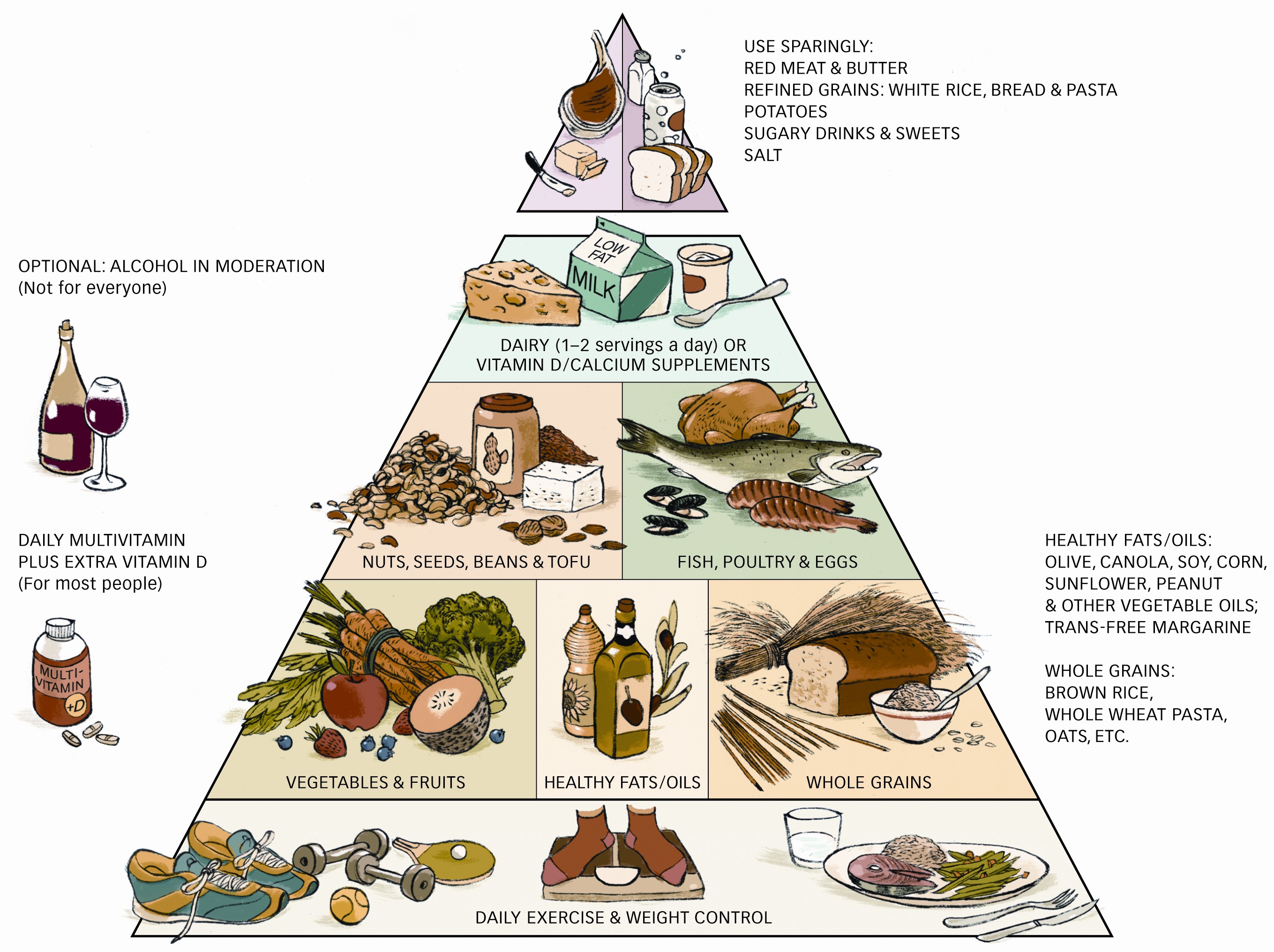 Healthy Food Pyramid - Healthy Food House